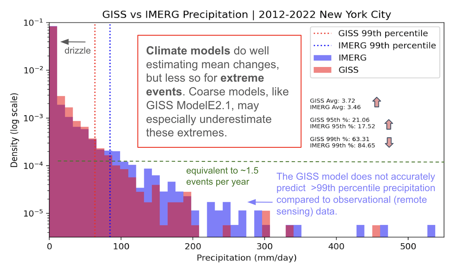 probability density functions for precipitation in GISS vs IMERG in NYC 2011-2020, GISS' average and 95th percentiles are slightly higher than IMERG but IMERG's 99th percentile is much higher than GISS